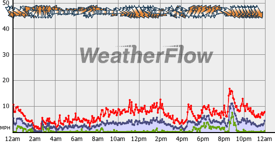 Current Wind Graph