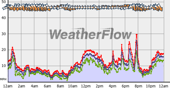 Current Wind Graph