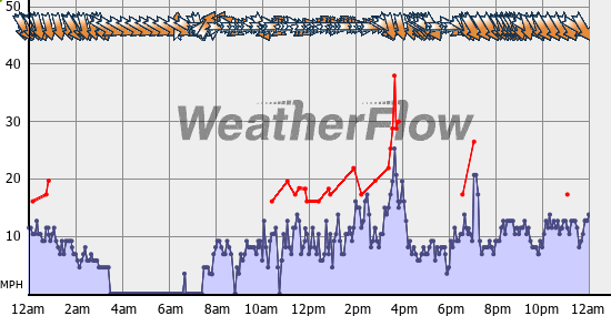 Current Wind Graph