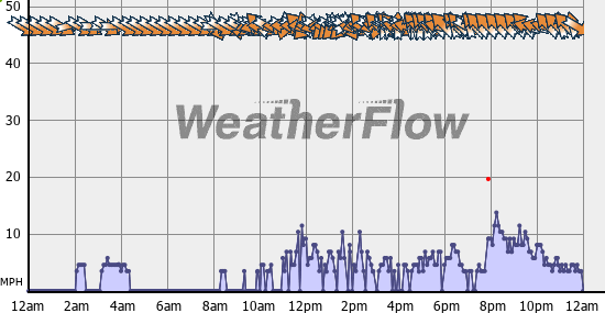 Current Wind Graph