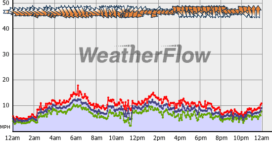 Current Wind Graph