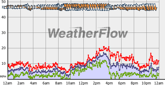 Current Wind Graph