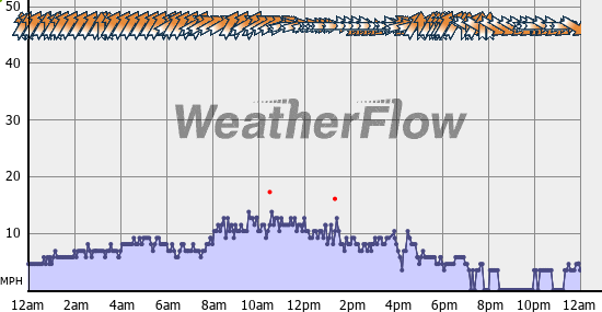 Current Wind Graph