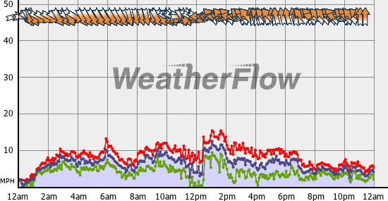 Current Wind Graph