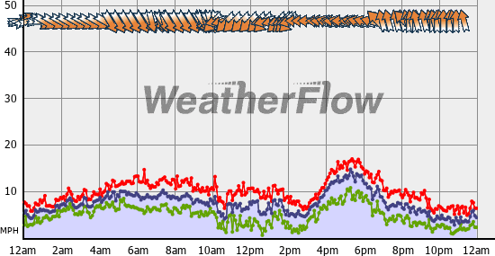 Current Wind Graph