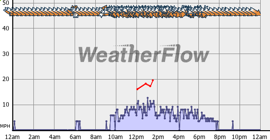 Current Wind Graph