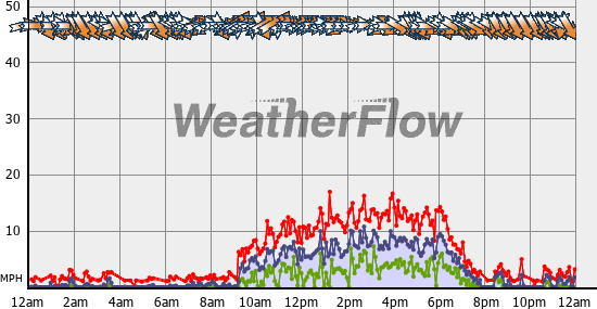 Current Wind Graph