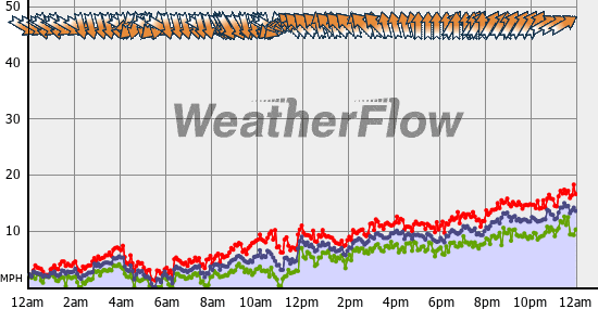 Current Wind Graph