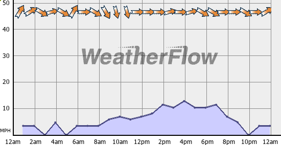 Current Wind Graph