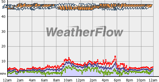 Current Wind Graph