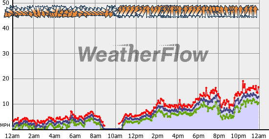 Current Wind Graph