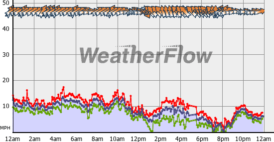 Current Wind Graph