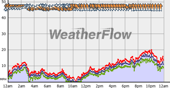 Current Wind Graph