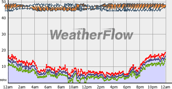 Current Wind Graph