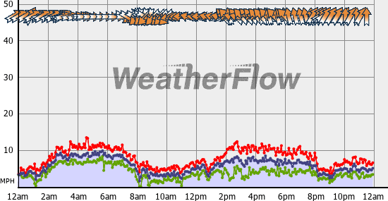 Current Wind Graph