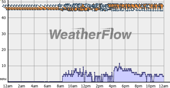 Current Wind Graph