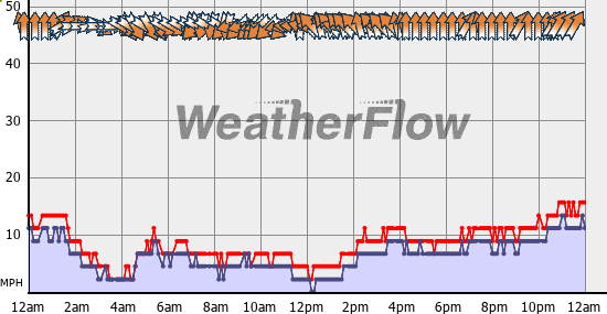 Current Wind Graph