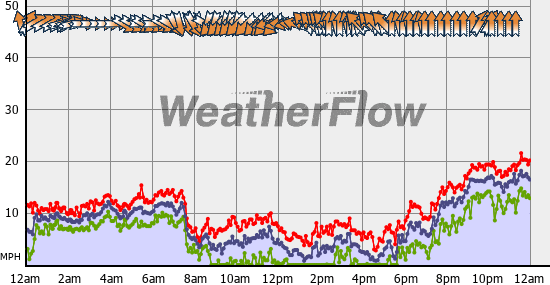 Current Wind Graph