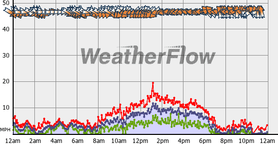 Current Wind Graph