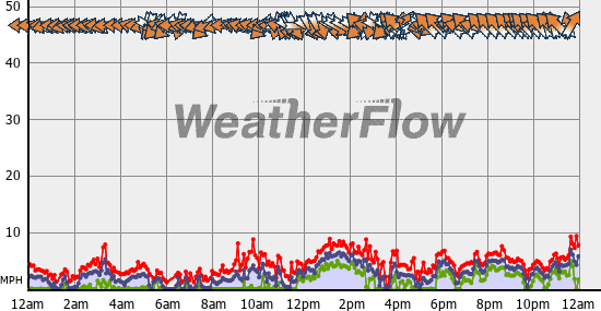 Current Wind Graph