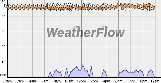 Current Wind Graph