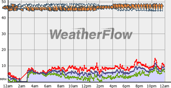 Current Wind Graph