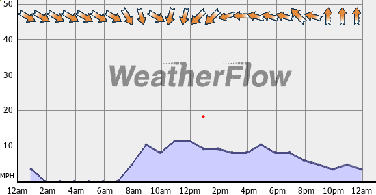 Current Wind Graph