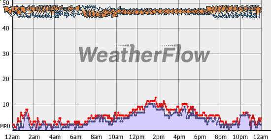 Current Wind Graph