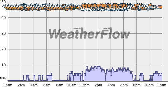 Current Wind Graph