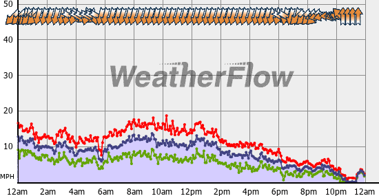 Current Wind Graph