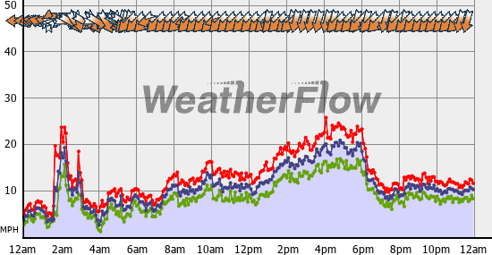 Current Wind Graph