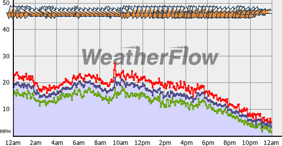 Current Wind Graph