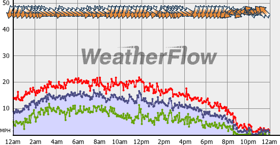 Current Wind Graph