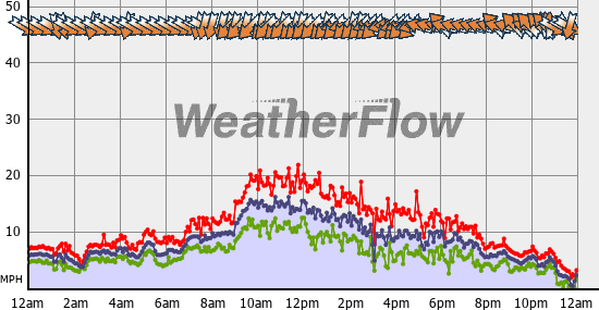 Current Wind Graph