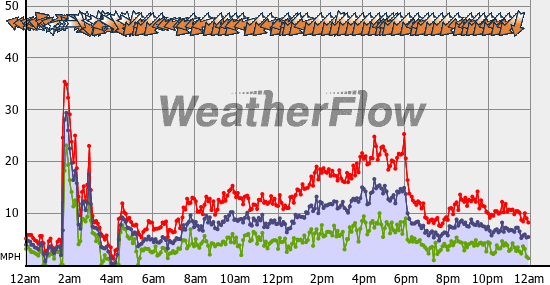 Current Wind Graph