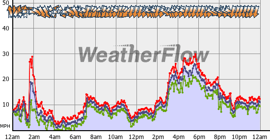 Current Wind Graph