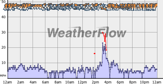 Current Wind Graph