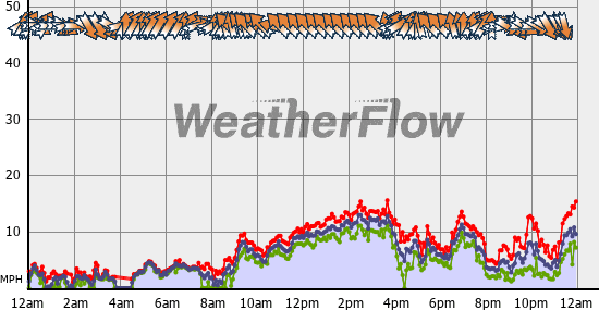 Current Wind Graph