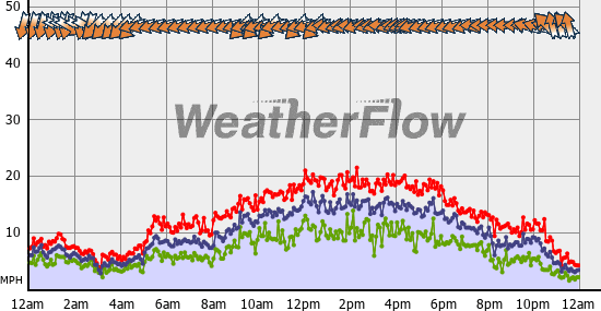 Current Wind Graph