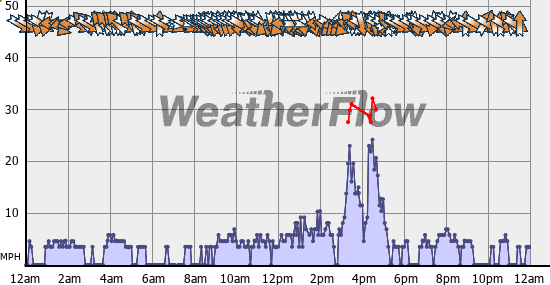 Current Wind Graph