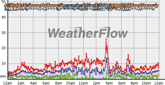 Current Wind Graph