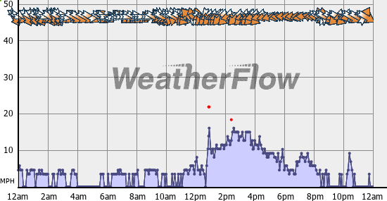 Current Wind Graph