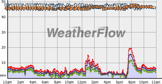 Current Wind Graph