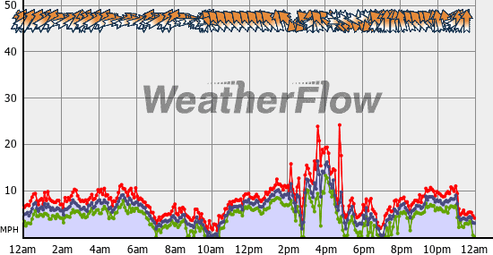 Current Wind Graph