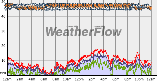 Current Wind Graph