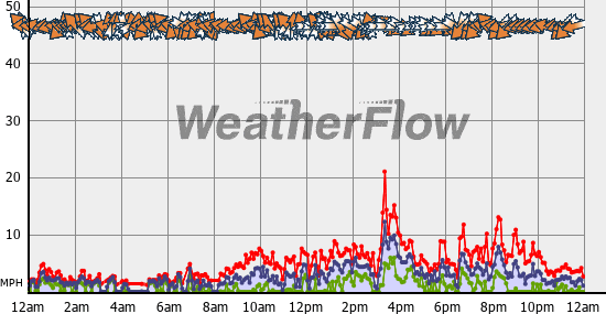 Current Wind Graph