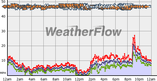 Current Wind Graph