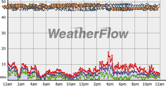 Current Wind Graph