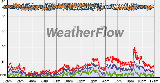 Current Wind Graph