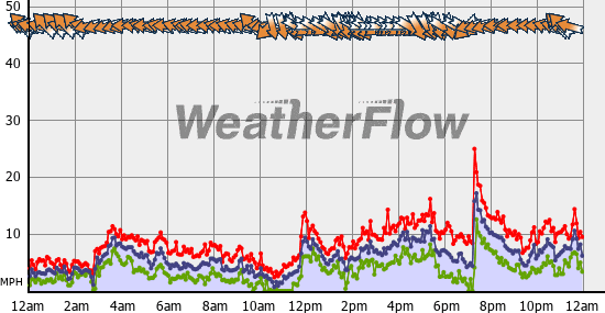 Current Wind Graph